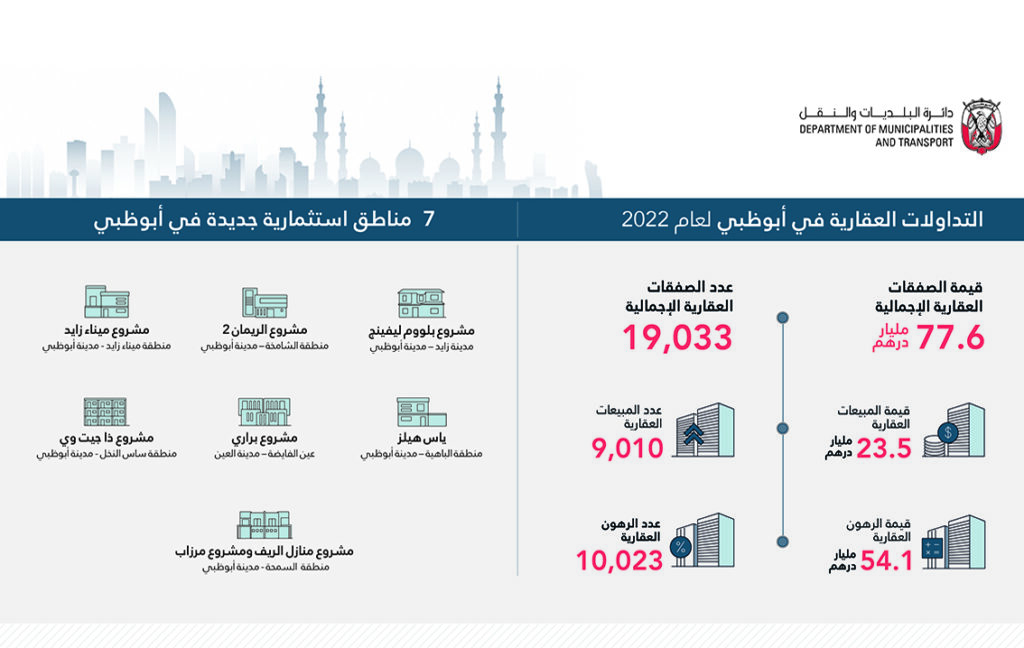 حجم التداولات العقارية يتخطى 77 مليار درهم في إمارة أبوظبي خلال 2022