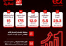 28.3 مليار درهم إيرادات “إي آند” الموحَّدة خلال النصف الأول من 2024 وبنسبة نمو سنوية وصلت إلى 6%