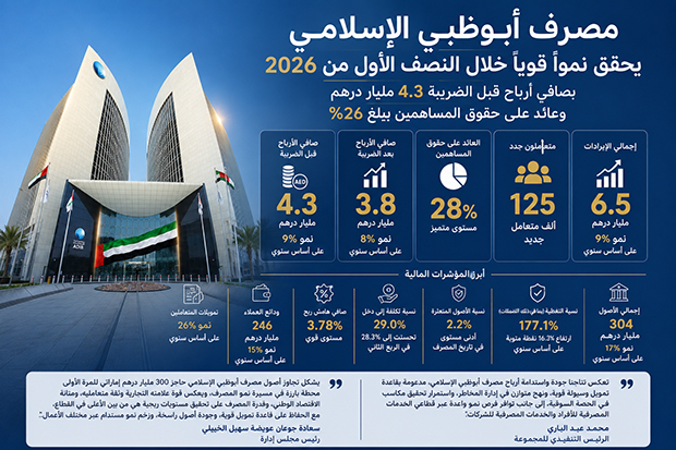 مصرف أبوظبي الإسلامي يحقق نمواً قوياً خلال النصف الأول من 2026 بصافي أرباح قبل الضريبة 4.3 مليار درهم وعائد على حقوق المساهمين يبلغ 28%