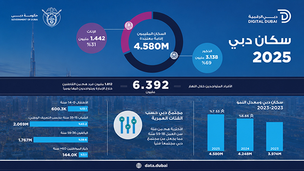 دبي الرقمية: عدد سكان دبي بلغ 4.580 مليون نسمة بنهاية 2025 بنسبة نمو 7.5%